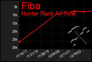 Total Graph of Fiba