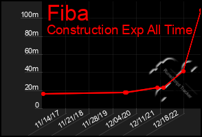 Total Graph of Fiba