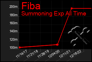 Total Graph of Fiba