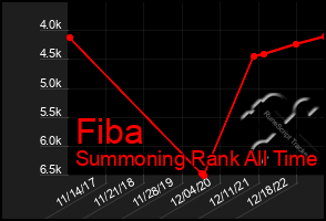 Total Graph of Fiba