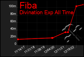 Total Graph of Fiba
