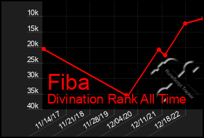 Total Graph of Fiba