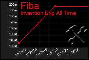 Total Graph of Fiba