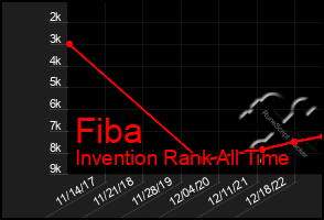 Total Graph of Fiba
