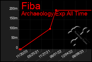 Total Graph of Fiba