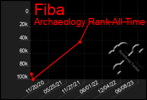 Total Graph of Fiba