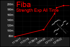 Total Graph of Fiba