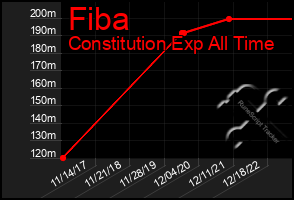 Total Graph of Fiba