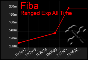 Total Graph of Fiba