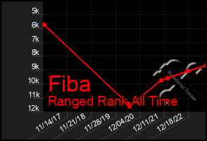 Total Graph of Fiba