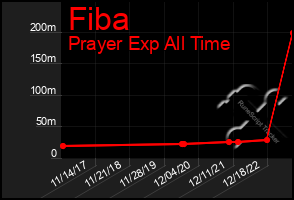 Total Graph of Fiba