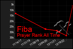 Total Graph of Fiba