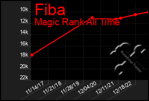 Total Graph of Fiba