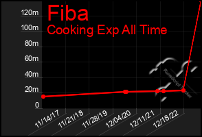 Total Graph of Fiba