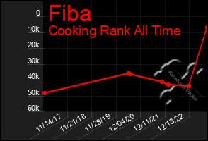 Total Graph of Fiba