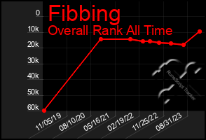 Total Graph of Fibbing