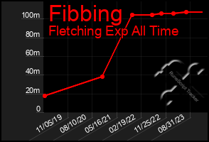 Total Graph of Fibbing