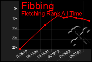 Total Graph of Fibbing