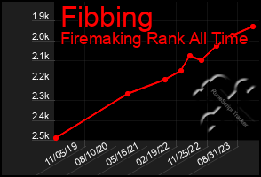 Total Graph of Fibbing