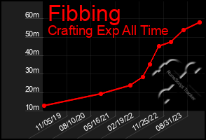 Total Graph of Fibbing