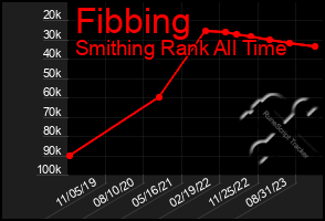 Total Graph of Fibbing