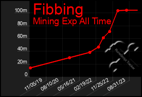 Total Graph of Fibbing