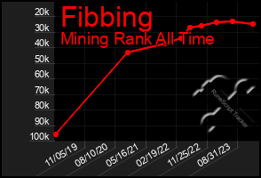 Total Graph of Fibbing