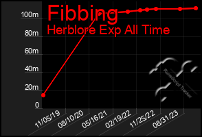 Total Graph of Fibbing