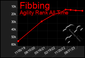 Total Graph of Fibbing