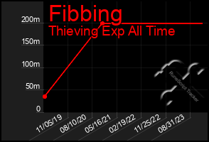 Total Graph of Fibbing