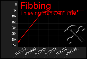 Total Graph of Fibbing