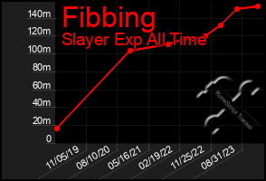 Total Graph of Fibbing