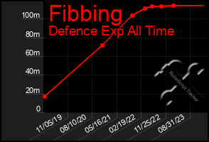 Total Graph of Fibbing