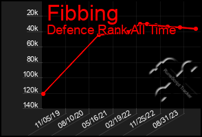 Total Graph of Fibbing