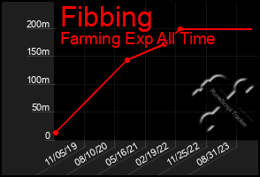 Total Graph of Fibbing