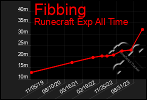 Total Graph of Fibbing