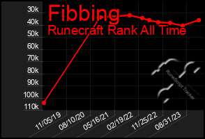 Total Graph of Fibbing