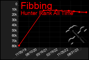 Total Graph of Fibbing