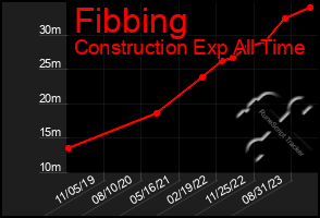 Total Graph of Fibbing