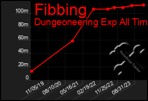 Total Graph of Fibbing