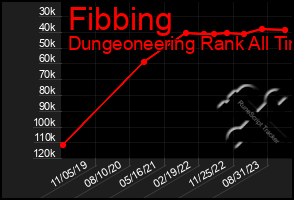 Total Graph of Fibbing