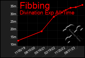 Total Graph of Fibbing