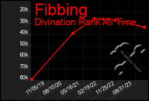 Total Graph of Fibbing