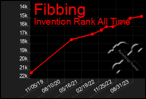 Total Graph of Fibbing