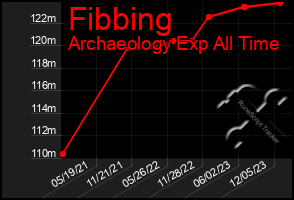 Total Graph of Fibbing