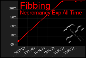 Total Graph of Fibbing