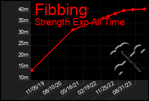 Total Graph of Fibbing