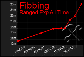 Total Graph of Fibbing