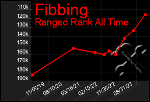 Total Graph of Fibbing