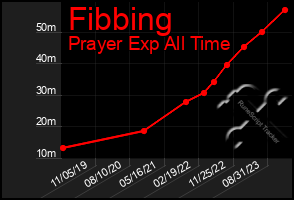 Total Graph of Fibbing